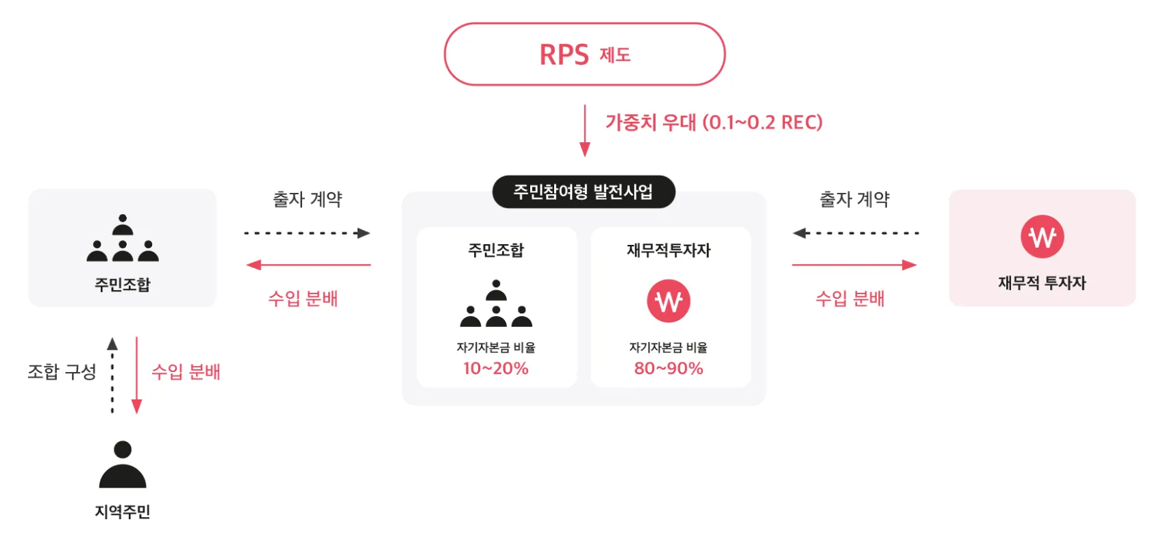 [주민참여형 발전사업]