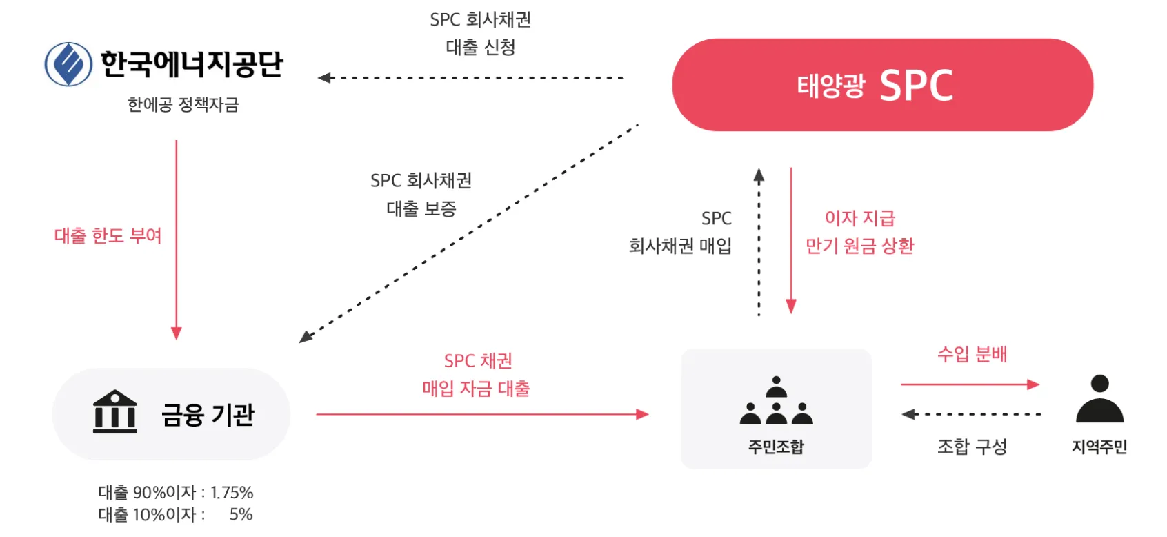 [주민 및 주민조합 투자 구도]